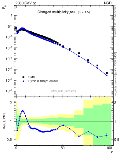 Plot of nch in 2360 GeV pp collisions