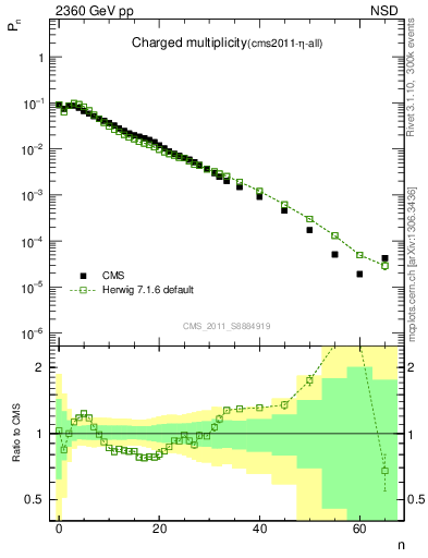 Plot of nch in 2360 GeV pp collisions