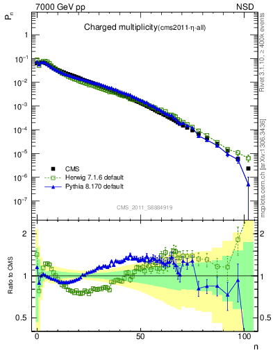 Plot of nch in 7000 GeV pp collisions