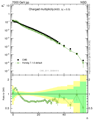 Plot of nch in 7000 GeV pp collisions