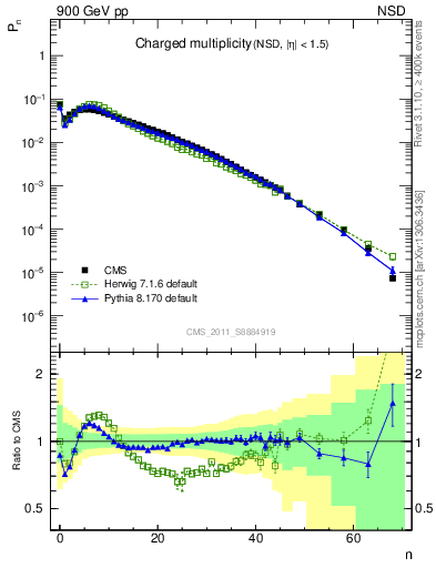 Plot of nch in 900 GeV pp collisions