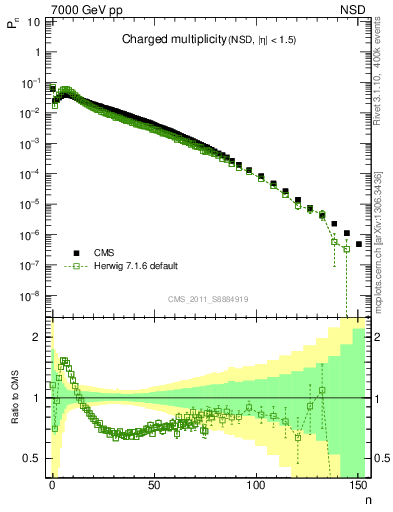 Plot of nch in 7000 GeV pp collisions