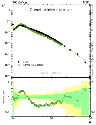 Plot of nch in 900 GeV pp collisions