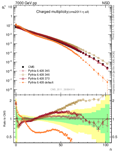 Plot of nch in 7000 GeV pp collisions