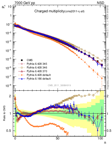 Plot of nch in 7000 GeV pp collisions