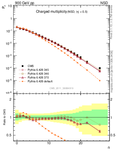 Plot of nch in 900 GeV pp collisions