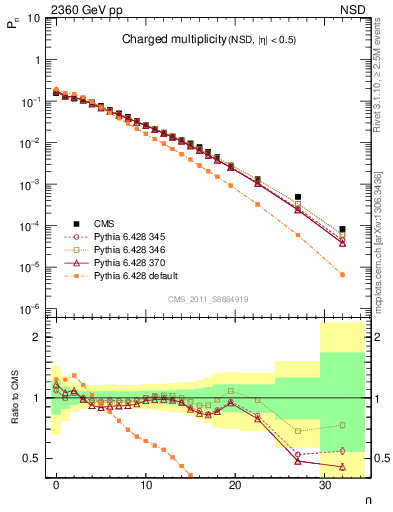 Plot of nch in 2360 GeV pp collisions