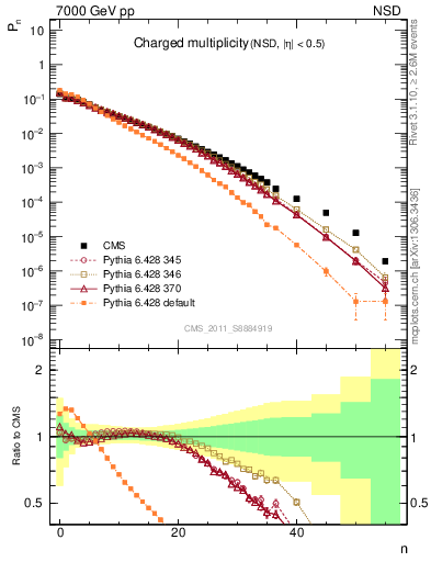 Plot of nch in 7000 GeV pp collisions