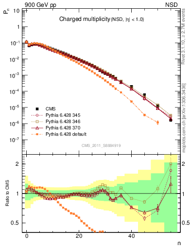 Plot of nch in 900 GeV pp collisions