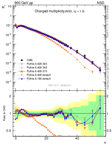 Plot of nch in 900 GeV pp collisions