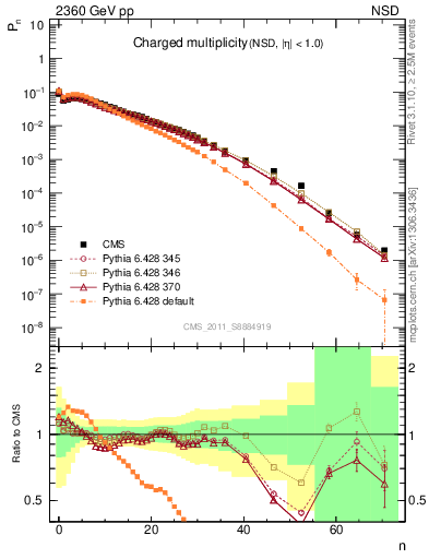 Plot of nch in 2360 GeV pp collisions