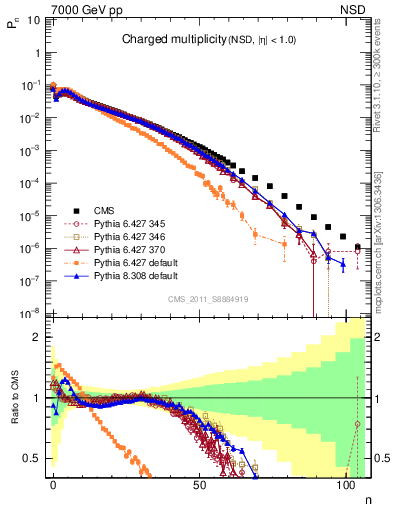 Plot of nch in 7000 GeV pp collisions
