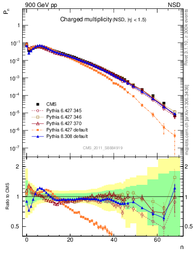 Plot of nch in 900 GeV pp collisions