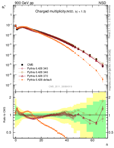 Plot of nch in 900 GeV pp collisions