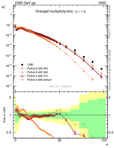 Plot of nch in 2360 GeV pp collisions