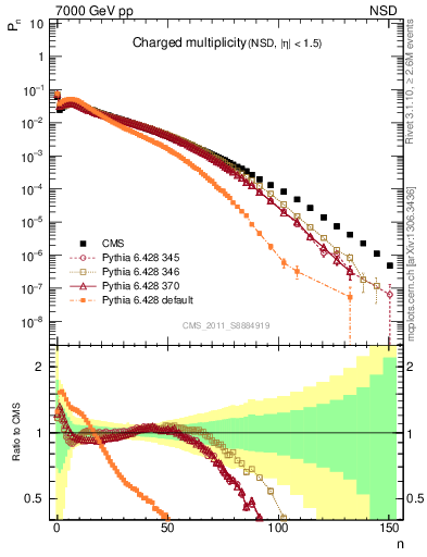 Plot of nch in 7000 GeV pp collisions