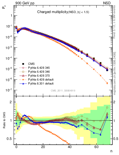 Plot of nch in 900 GeV pp collisions