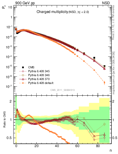 Plot of nch in 900 GeV pp collisions
