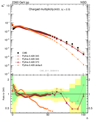 Plot of nch in 2360 GeV pp collisions