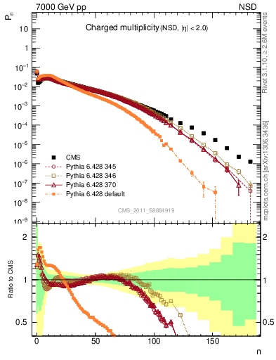 Plot of nch in 7000 GeV pp collisions