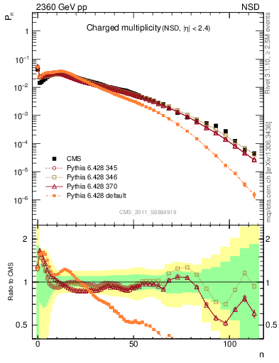 Plot of nch in 2360 GeV pp collisions