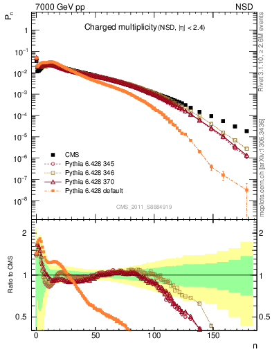 Plot of nch in 7000 GeV pp collisions