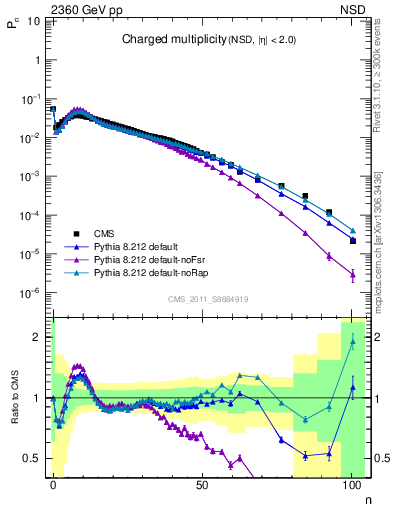 Plot of nch in 2360 GeV pp collisions