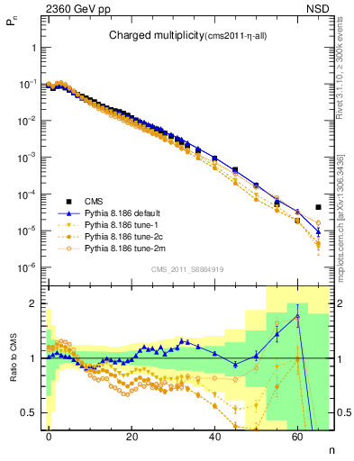 Plot of nch in 2360 GeV pp collisions