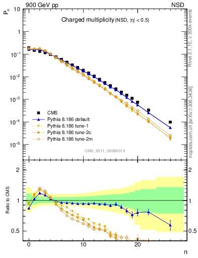 Plot of nch in 900 GeV pp collisions