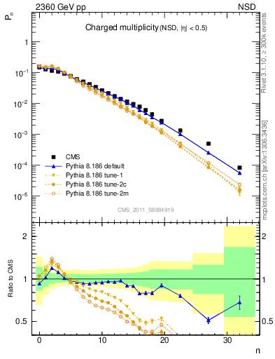 Plot of nch in 2360 GeV pp collisions