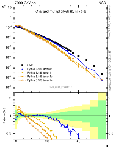 Plot of nch in 7000 GeV pp collisions