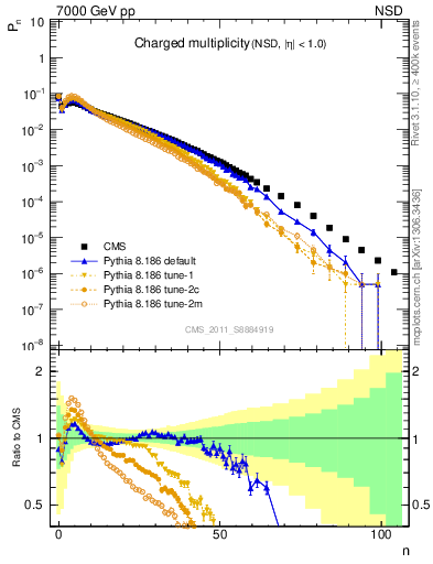 Plot of nch in 7000 GeV pp collisions