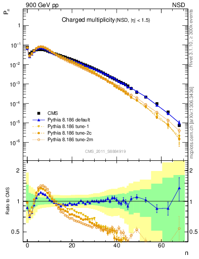 Plot of nch in 900 GeV pp collisions