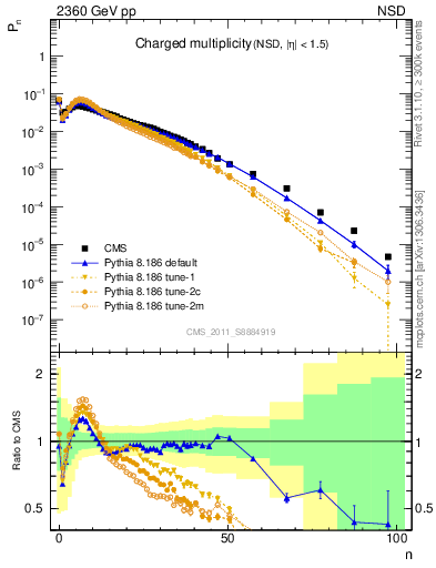 Plot of nch in 2360 GeV pp collisions