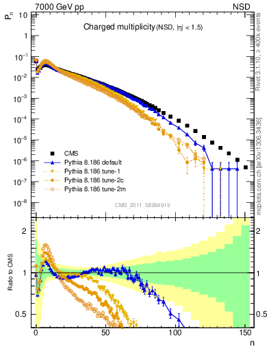 Plot of nch in 7000 GeV pp collisions