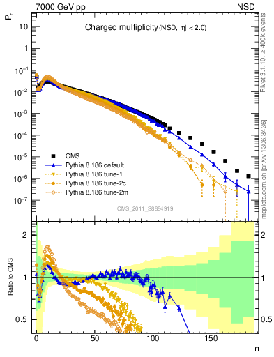Plot of nch in 7000 GeV pp collisions