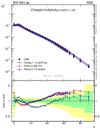 Plot of nch in 900 GeV pp collisions