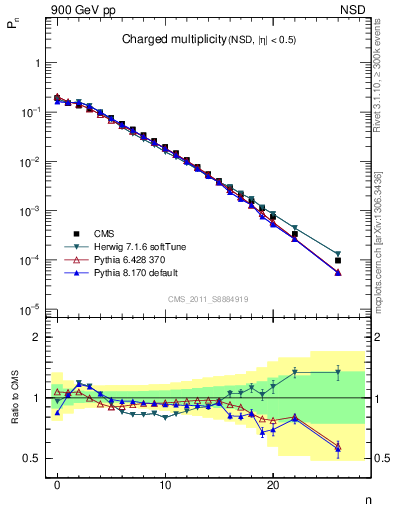 Plot of nch in 900 GeV pp collisions