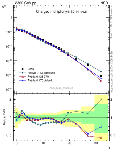 Plot of nch in 2360 GeV pp collisions