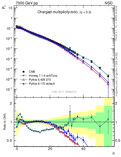 Plot of nch in 7000 GeV pp collisions