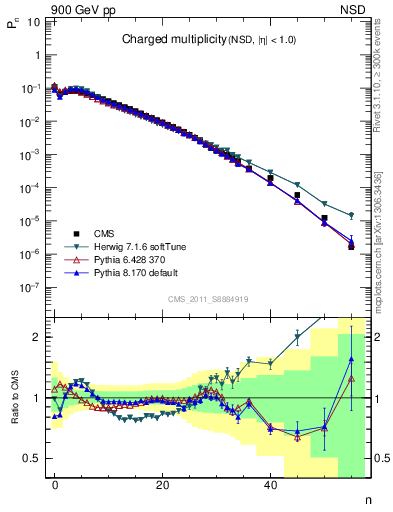 Plot of nch in 900 GeV pp collisions