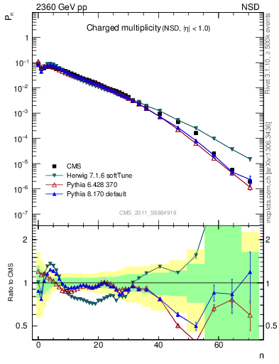 Plot of nch in 2360 GeV pp collisions