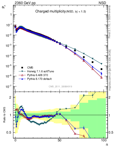 Plot of nch in 2360 GeV pp collisions