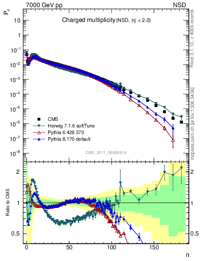 Plot of nch in 7000 GeV pp collisions