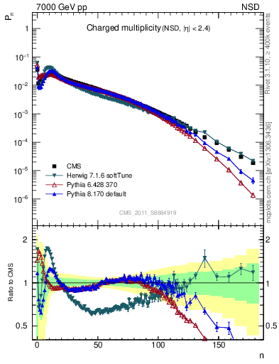 Plot of nch in 7000 GeV pp collisions