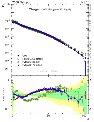 Plot of nch in 7000 GeV pp collisions