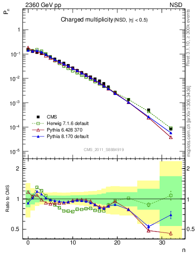 Plot of nch in 2360 GeV pp collisions