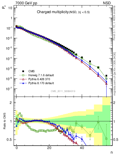 Plot of nch in 7000 GeV pp collisions