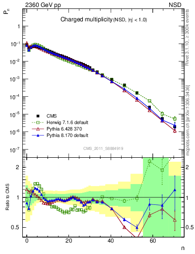 Plot of nch in 2360 GeV pp collisions