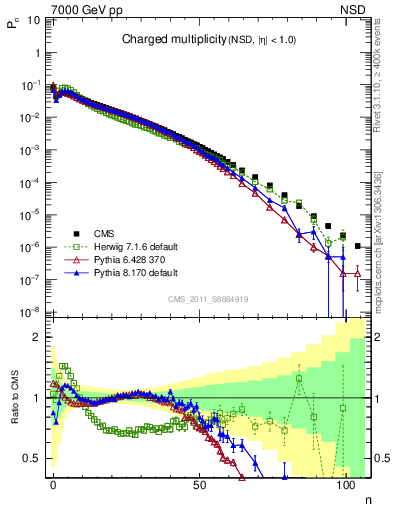 Plot of nch in 7000 GeV pp collisions